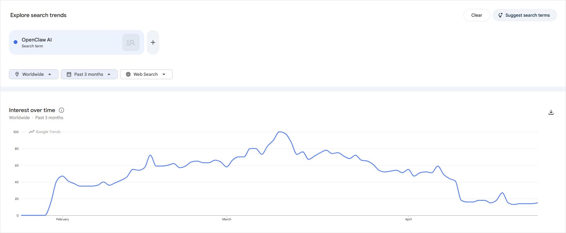 openclaw google trends