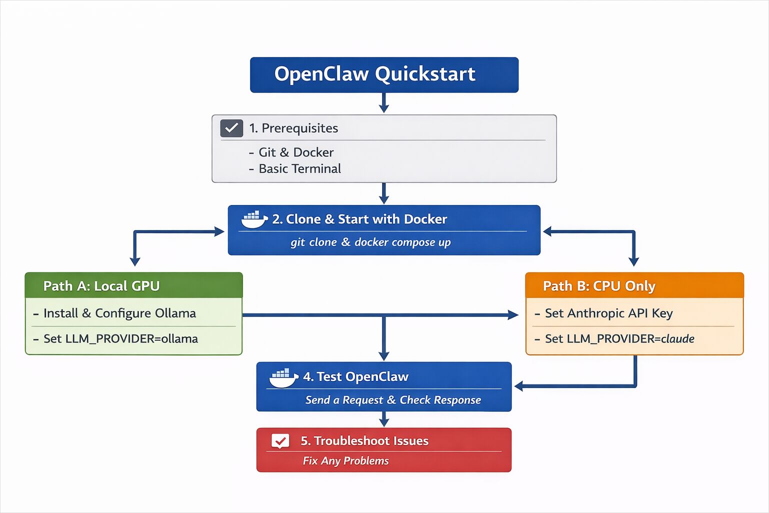 install openclaw steps GPU vs CPU install openclaw steps GPU vs CPU