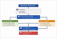 OpenClaw Quickstart: Installeer met Docker (Ollama GPU of Claude CPU)