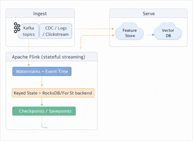 Flink as the real-time AI context builder Flink as the real-time AI context builder