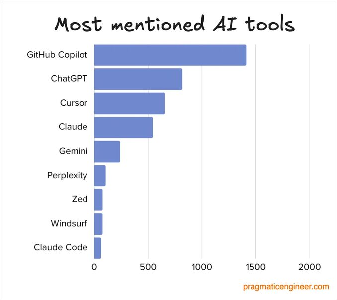 most popular ai tools 2025