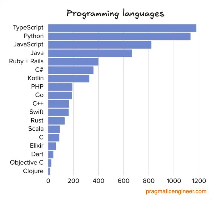 most popular programming languages 2025