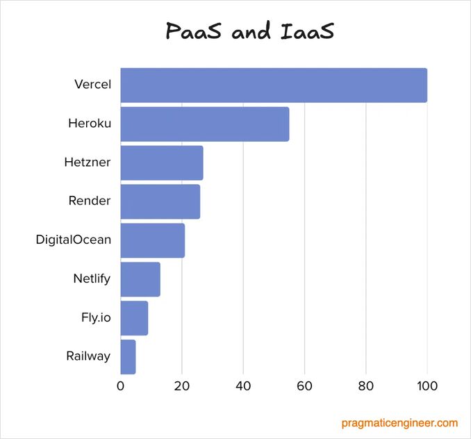 paas saas popularity 2025