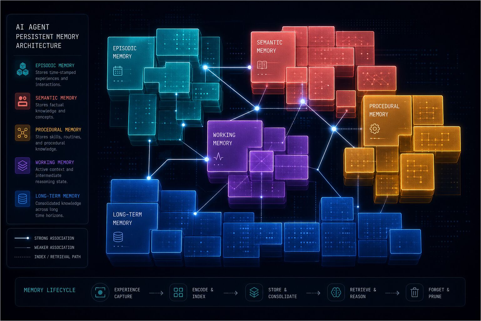 3d electro tetris as an ai agent memory system
