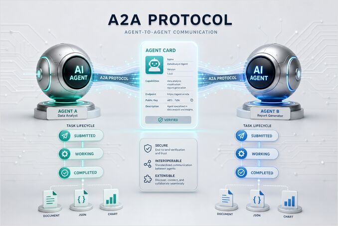 A2A Protocol — Agent Cards, Tasks, and Artifacts connecting independent AI agents