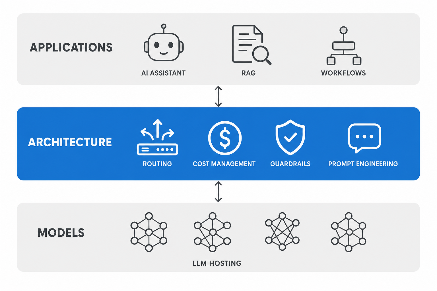 LLM architecture sits between infrastructure and applications LLM architecture as the middle layer between model hosting and AI applications
