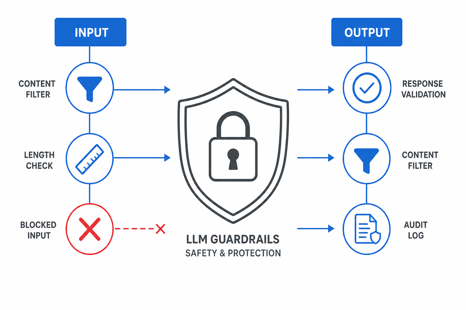 LLM guardrails in practice
