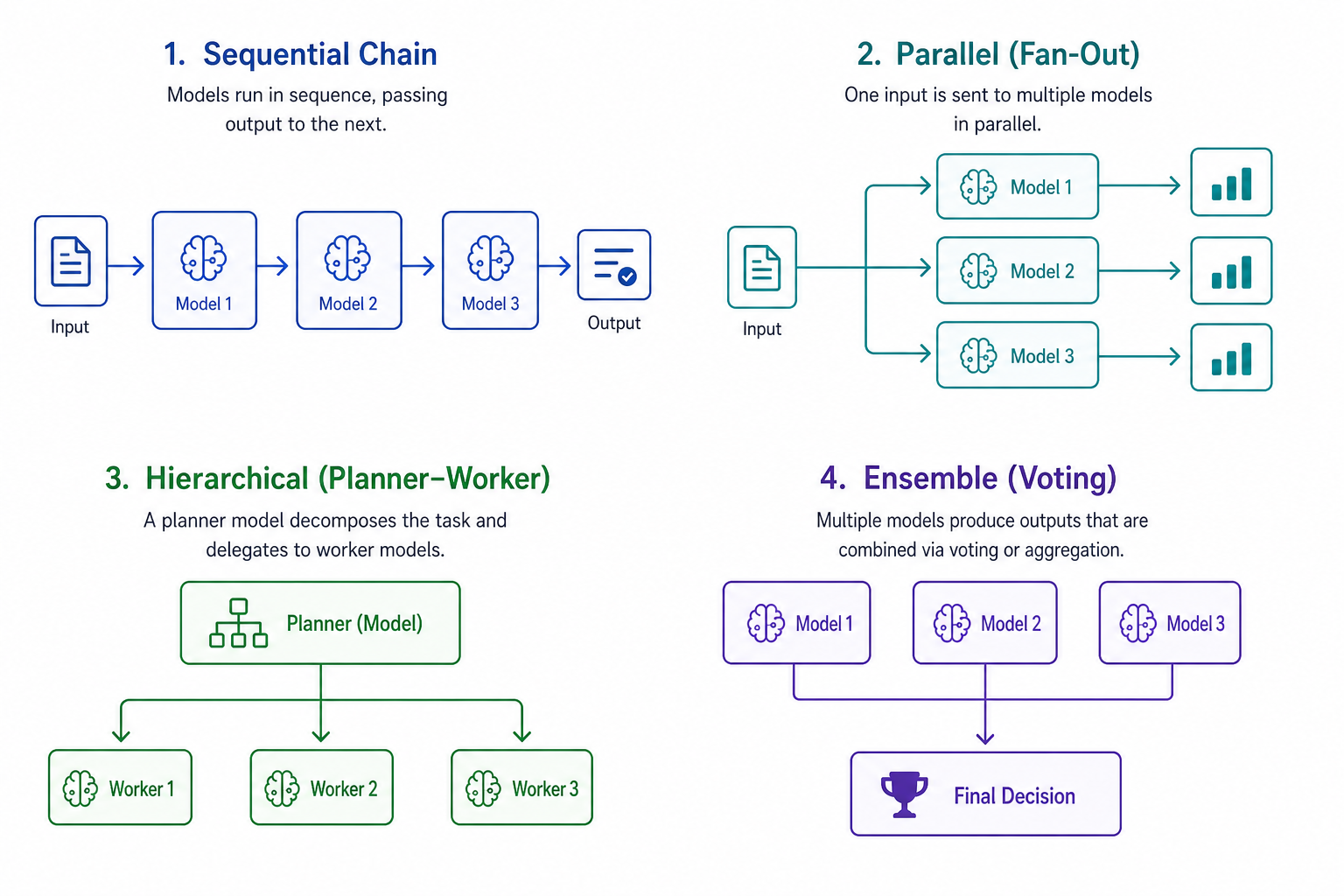 Multi-model LLM system design patterns