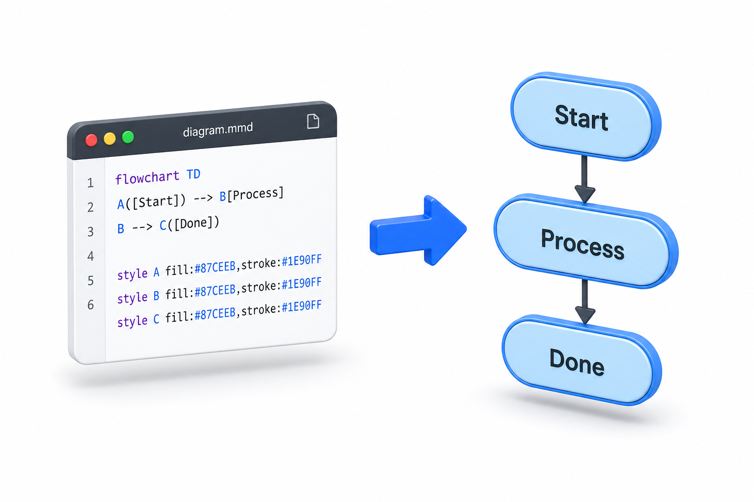 Mermaid Diagrams Quickstart and Cheatsheet for Developers