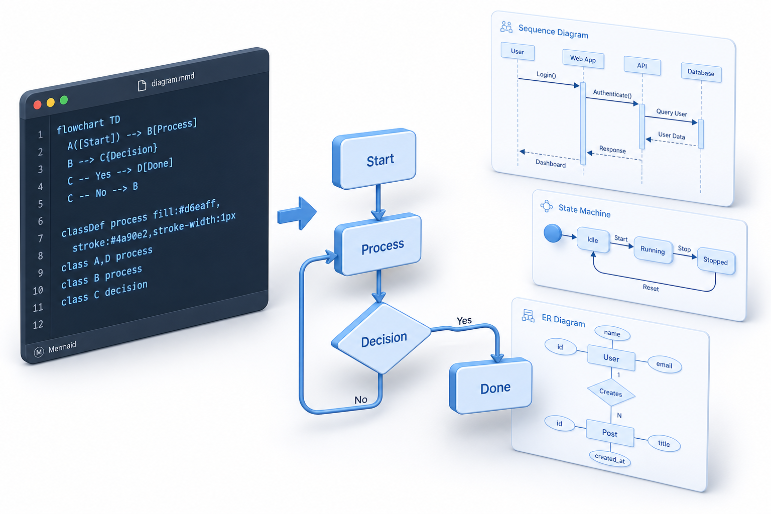 Mermaid flowchart syntax on the left, rendered diagram on the right