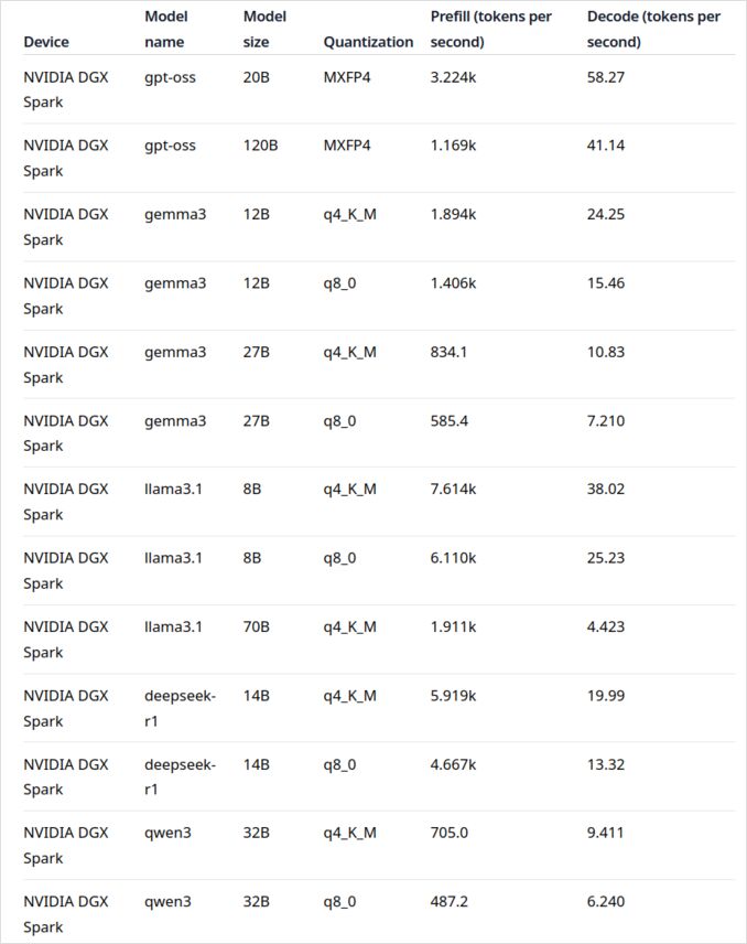ollama on dgx spark performance table