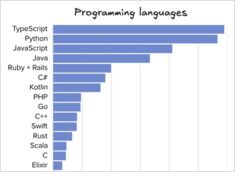 プログラミング言語およびソフトウェア開発ツールの人気