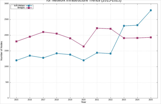 Tor Network Statistics
