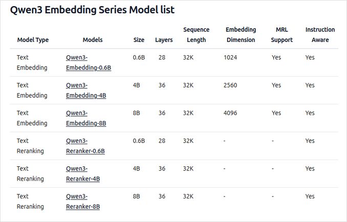 Qwen3 Embedding Reranker 컨텍스트 길이 및 임베딩 차원
