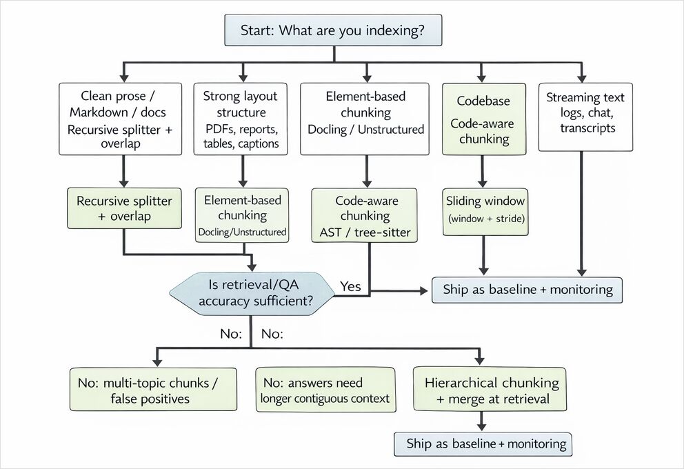 Which chunking method to use - Diagram Which chunking method to use - Diagram
